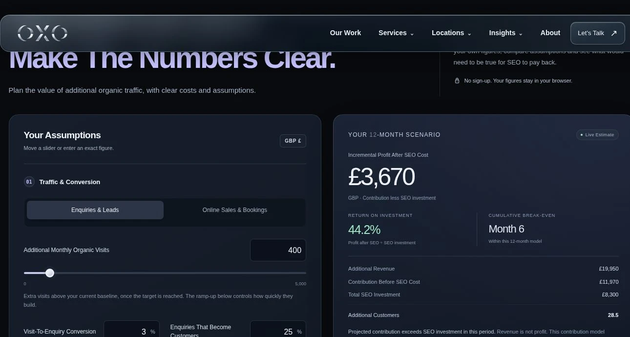 OXO SEO ROI calculator with traffic, conversion and investment inputs beside the projected profit, return and break-even figures